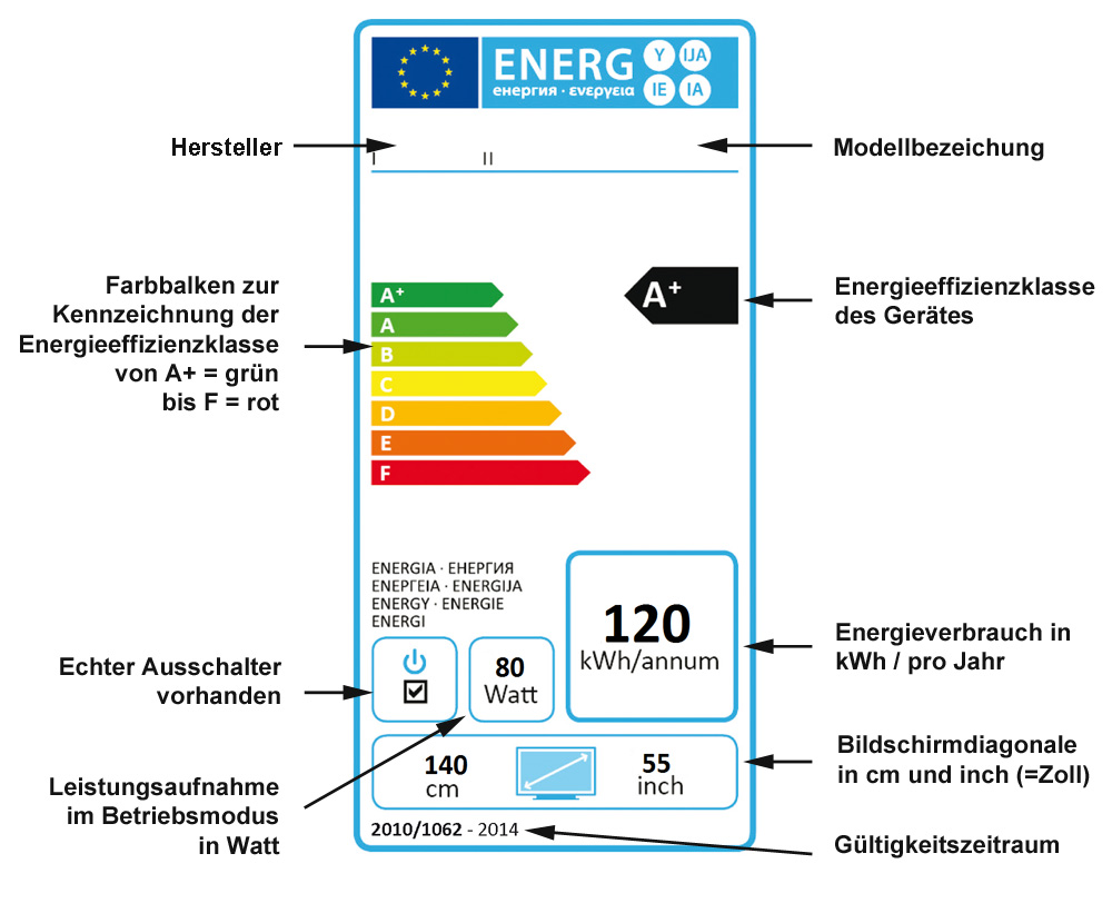 Was Bedeutet Energieklasse E Beim Fernseher